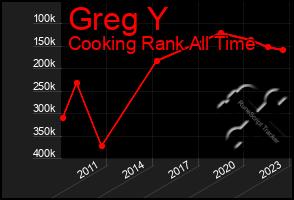 Total Graph of Greg Y