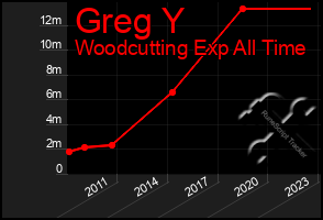 Total Graph of Greg Y