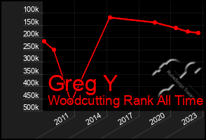 Total Graph of Greg Y