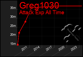 Total Graph of Greg1030