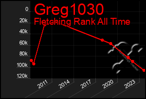 Total Graph of Greg1030