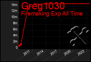 Total Graph of Greg1030