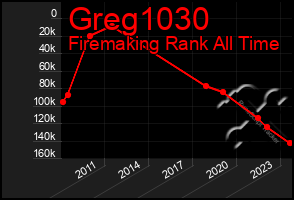 Total Graph of Greg1030