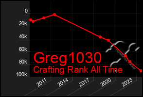 Total Graph of Greg1030