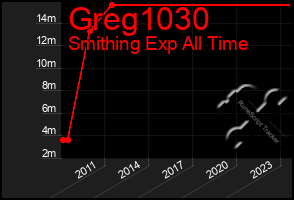 Total Graph of Greg1030