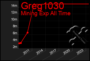 Total Graph of Greg1030