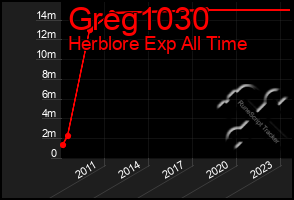 Total Graph of Greg1030