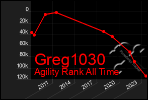 Total Graph of Greg1030