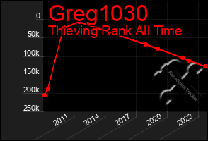 Total Graph of Greg1030