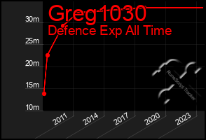 Total Graph of Greg1030