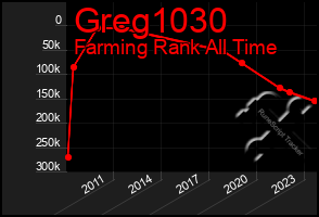 Total Graph of Greg1030