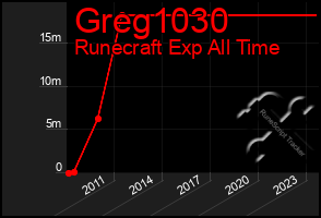 Total Graph of Greg1030