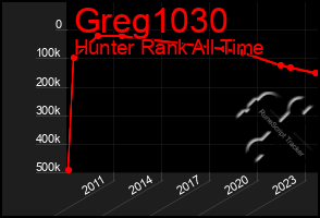 Total Graph of Greg1030