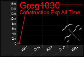 Total Graph of Greg1030