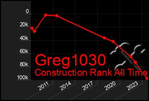 Total Graph of Greg1030