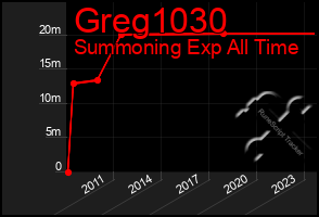 Total Graph of Greg1030