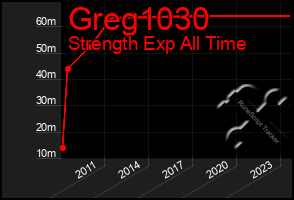 Total Graph of Greg1030