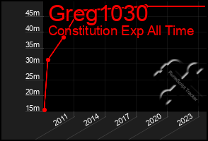 Total Graph of Greg1030