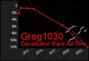 Total Graph of Greg1030