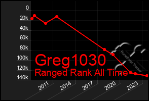 Total Graph of Greg1030