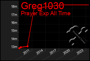 Total Graph of Greg1030