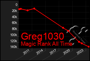 Total Graph of Greg1030