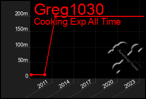 Total Graph of Greg1030