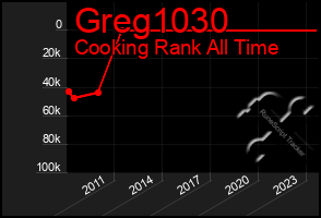 Total Graph of Greg1030