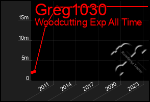 Total Graph of Greg1030