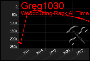 Total Graph of Greg1030