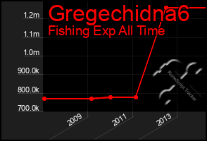 Total Graph of Gregechidna6