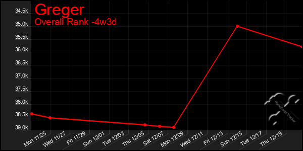 Last 31 Days Graph of Greger