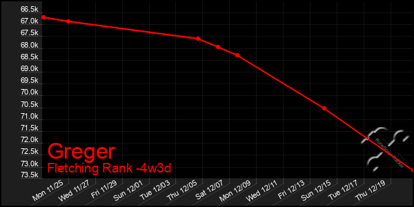 Last 31 Days Graph of Greger