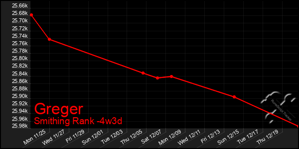 Last 31 Days Graph of Greger