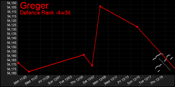 Last 31 Days Graph of Greger