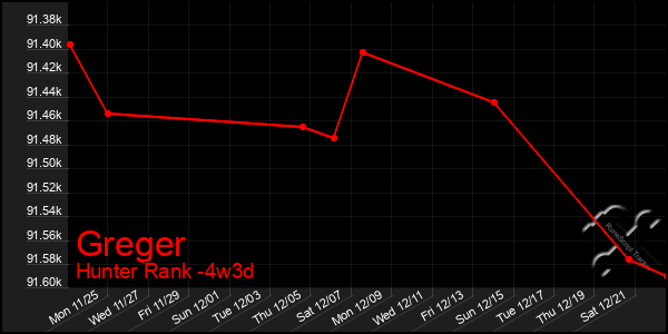 Last 31 Days Graph of Greger