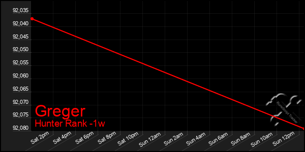 Last 7 Days Graph of Greger
