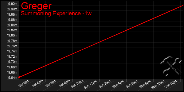 Last 7 Days Graph of Greger