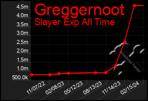 Total Graph of Greggernoot