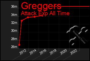 Total Graph of Greggers