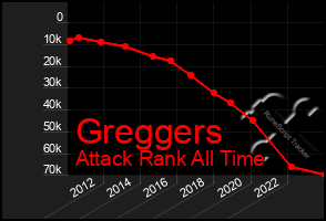 Total Graph of Greggers