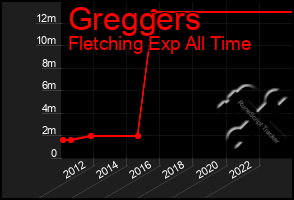 Total Graph of Greggers