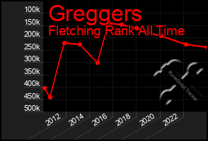 Total Graph of Greggers