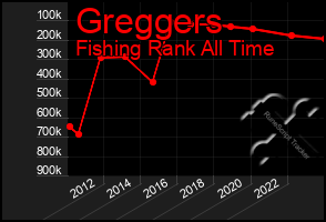 Total Graph of Greggers