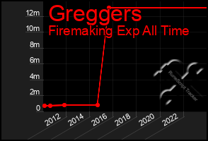 Total Graph of Greggers