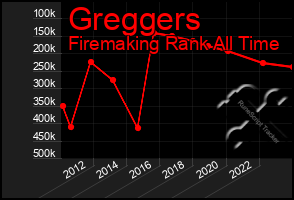 Total Graph of Greggers