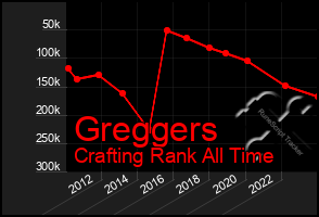 Total Graph of Greggers