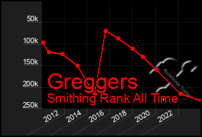 Total Graph of Greggers