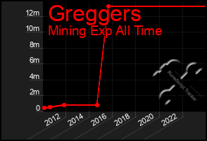 Total Graph of Greggers