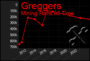 Total Graph of Greggers